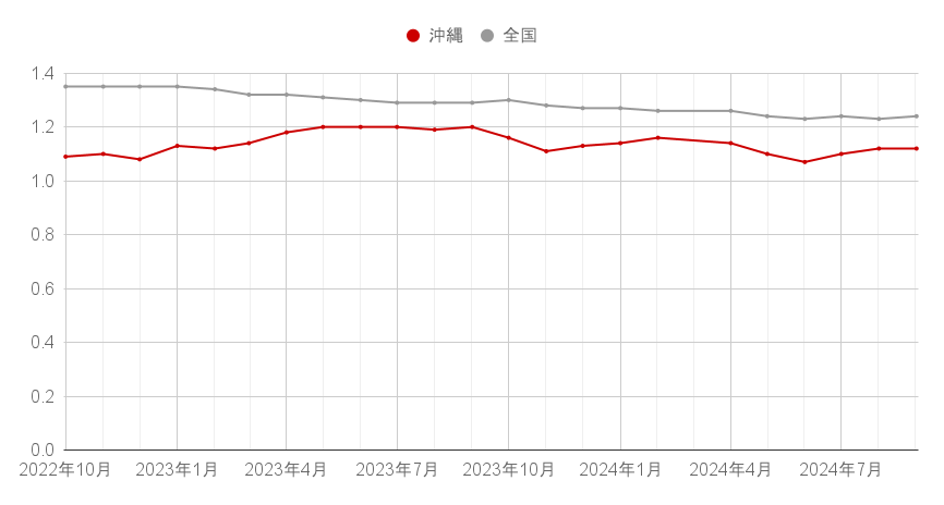 202409-有効求人倍率.png