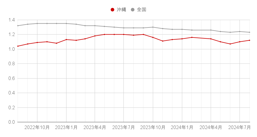 2022年8月〜2024年8月有効求人倍率.png