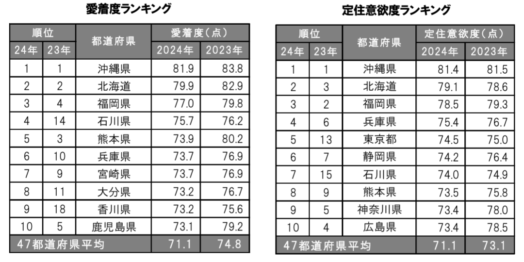 ブランド総合研究所「幸福度調査2024」｜愛着度・定住意欲度.png