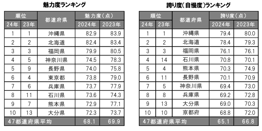 ブランド総合研究所「幸福度調査2024」｜魅力度・誇り度.png