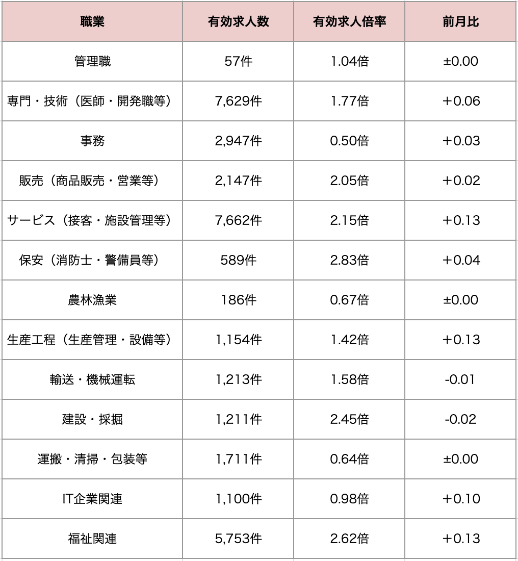 有効求人倍率（職業別）.png