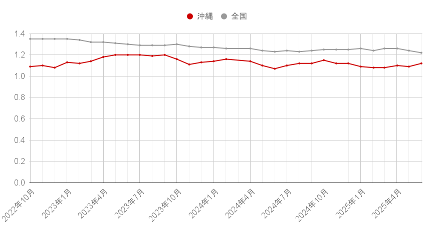 有効求人倍率-6月.png