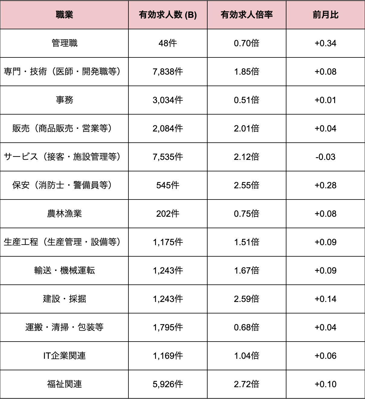 職業別求人倍率_202507.png