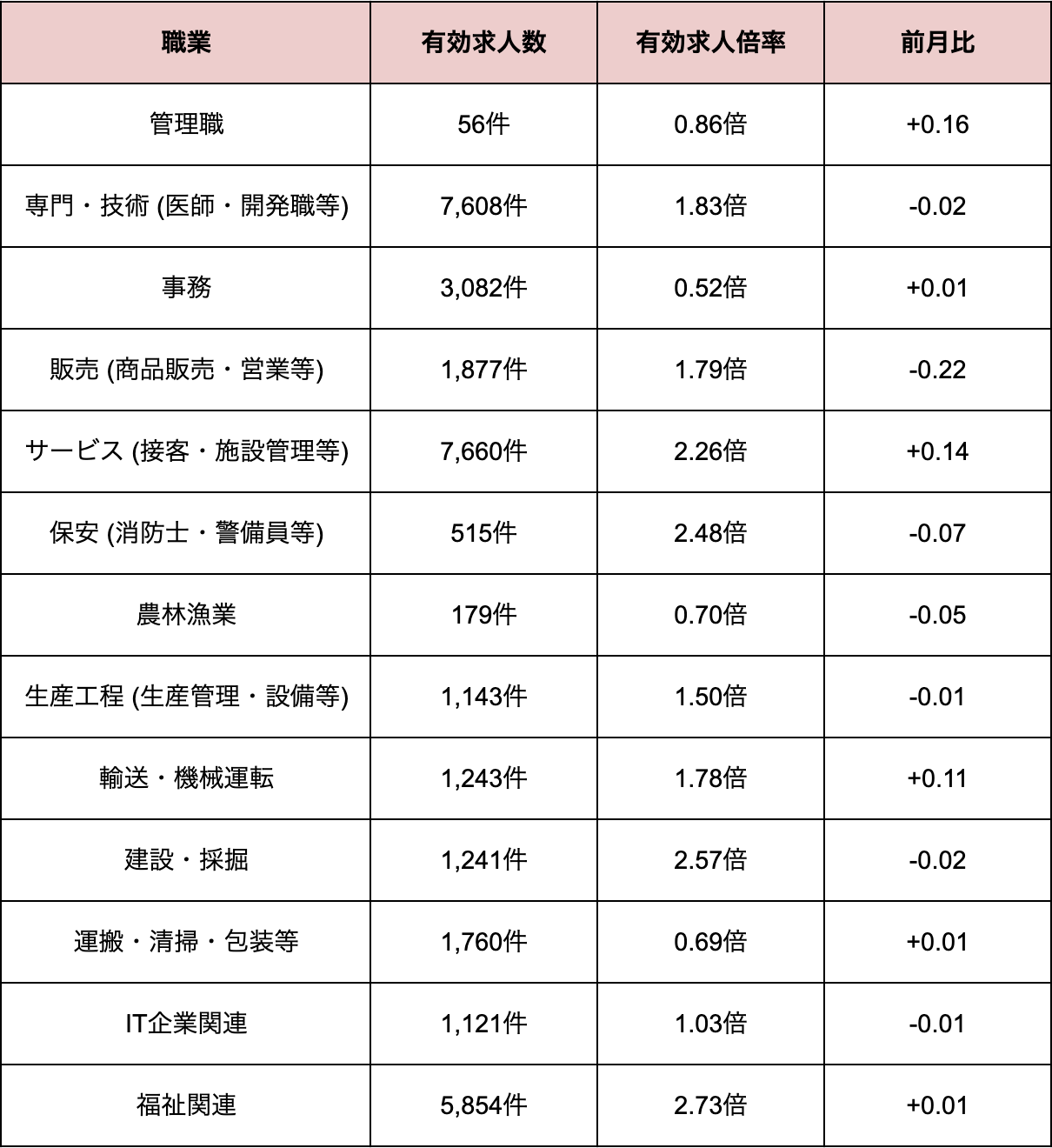 職業別有効求人倍率-202508 (1).png